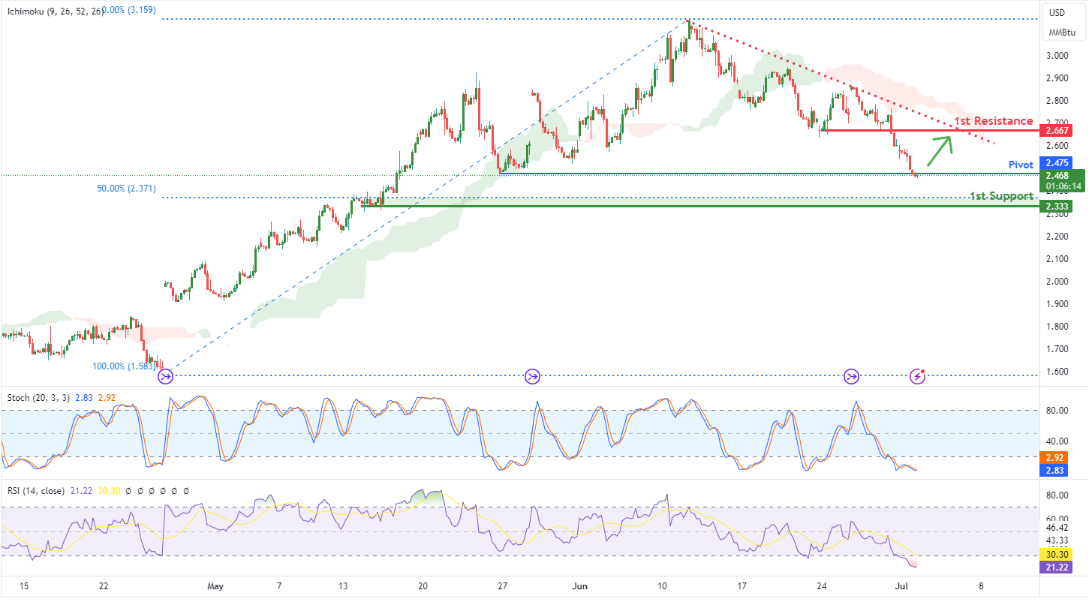 Natural Gas Futures (ng1!), H4 Potential Oversold Conditions?
