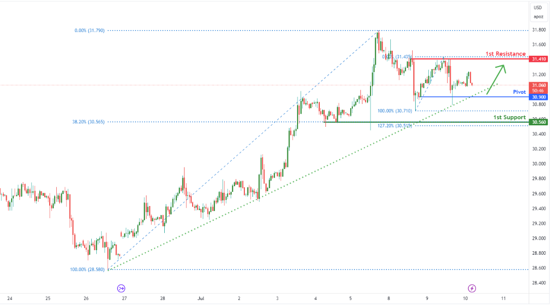Silver Futures (si1!) | H1 Approaching Pullback Support