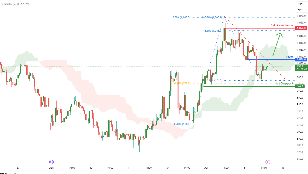 Palladium Futures (pa1!) | H4 Potential Bullish Breakout