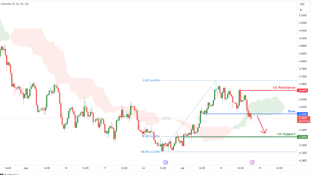 Copper Futures (hg1!) | H4 Potential Bearish Breakout