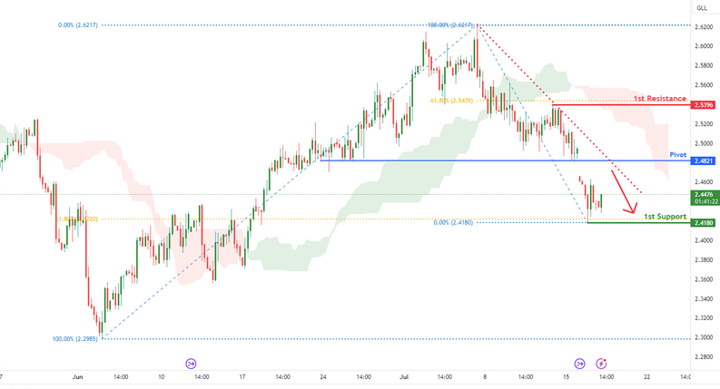 Gasoline Futures (rb1!) | H4 Rising Into Resistance