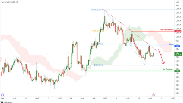 Palladium Futures (pa1!) | H4 Rising Into Overlap Resistance