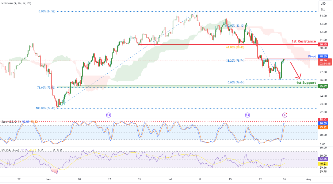 Crude Oil Futures (cl1!) | H4 Potential Bearish Reversal