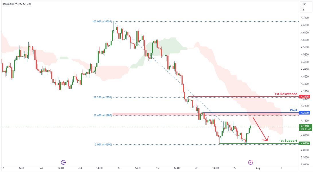 Copper Futures (hg1!) | H4 Potential Bearish Reversal