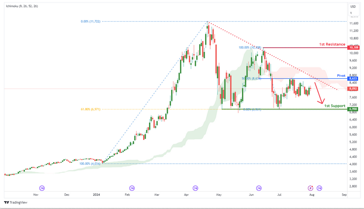 Cocoa Futures (cc1!) | D1 Potential Bearish Reversal