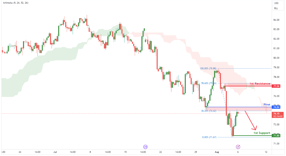 Crude Oil Futures (cl1!) | H4 Heading Into Pullback Resistance