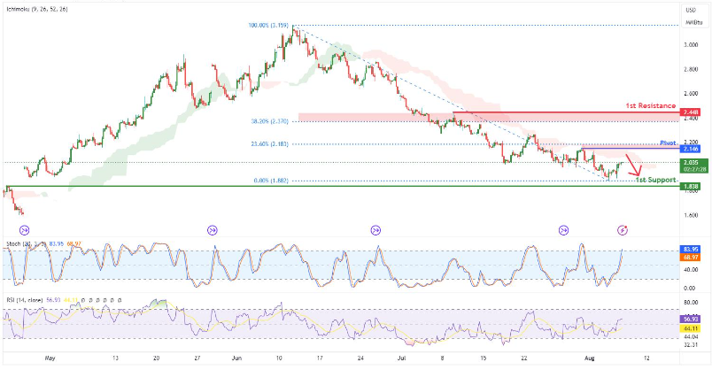 Natural Gas Futures (ng1!) | H4 Rising Into Resistance