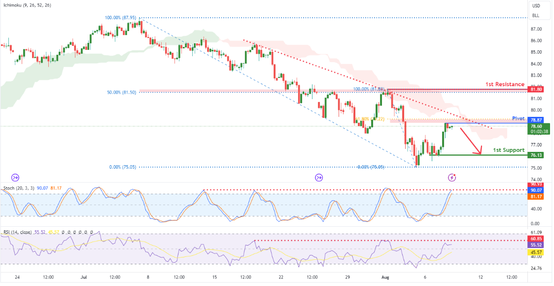 Brent Crude Oil Futures (brn1!) H4 | Resistance at 61.8% Fibonacci Retracement