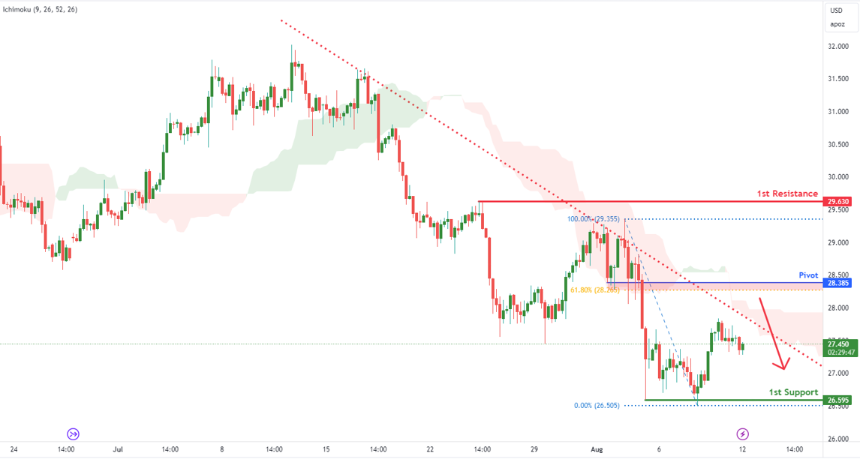 Silver Futures (si1!) H4 | Pullback Resistance at 61.8% Fibonacci Retracement