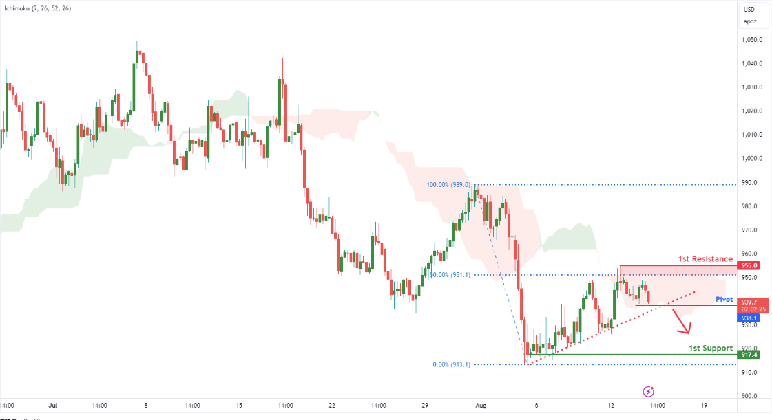 Platinum Futures (pl1!) H4 | Potential Bearish Breakout
