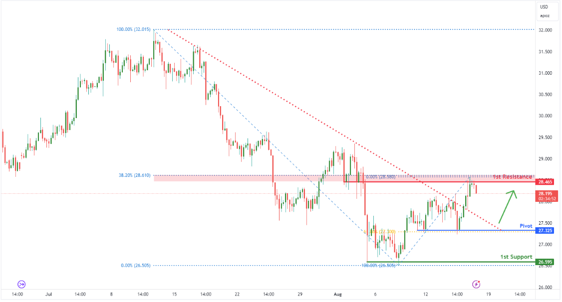 Silver (si1!) H4 | Falling to 61.8% Fibonacci Support