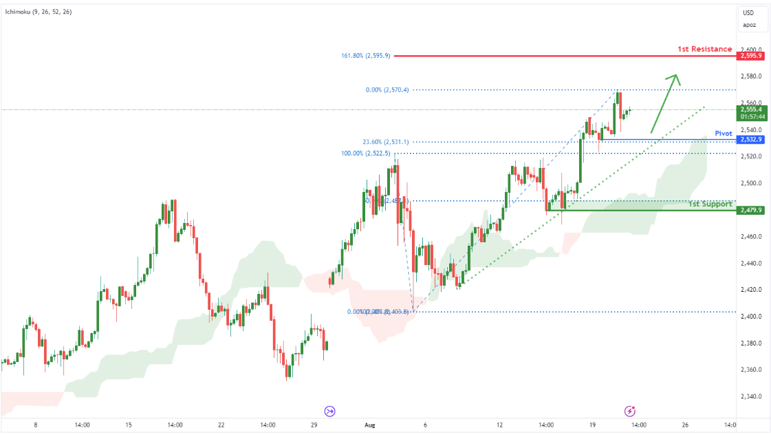 Gold Futures (gc1!) H4 | Bullish Uptrend to Extend?