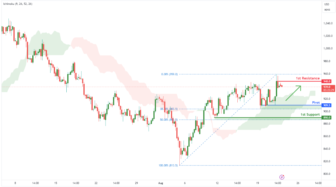 Palladium Futures (pa1!) H4 | Potential Bullish Bounce