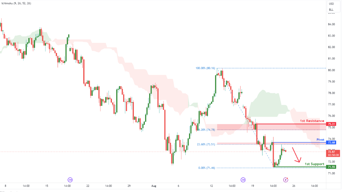 Crude Oil Futures (cl1!) H4 | Pullback Resistance at 23.6% Fibonacci Retracement