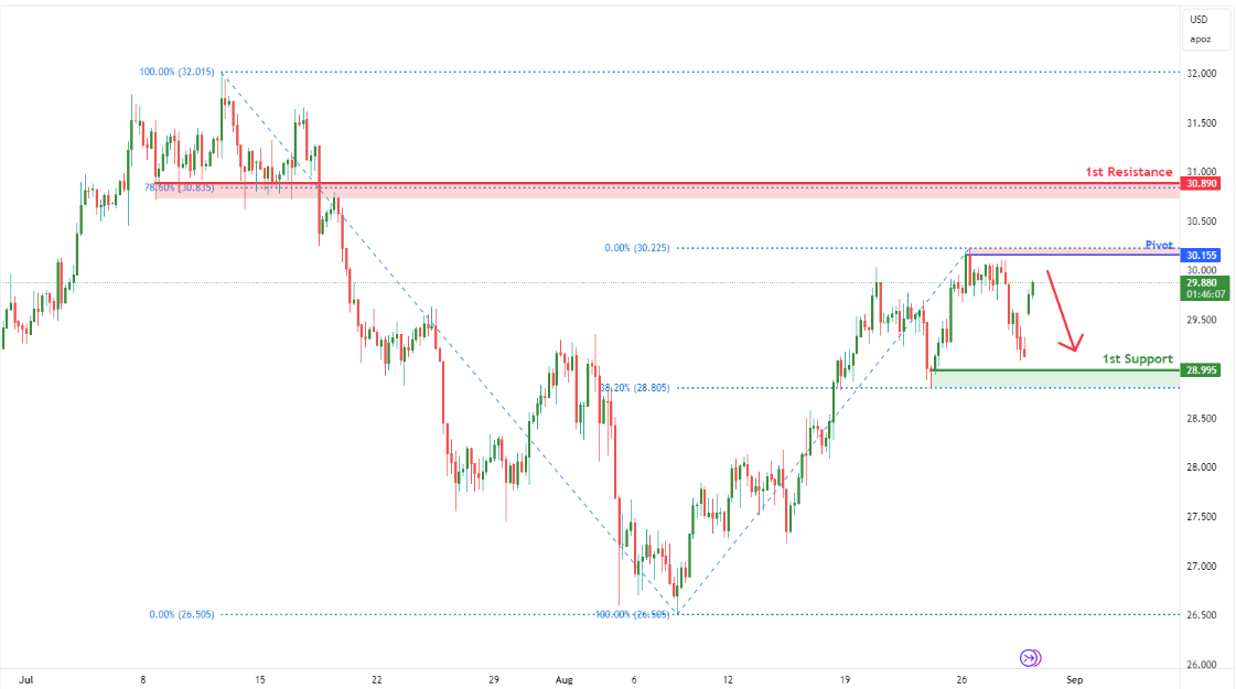 Silver Futures (si1!) H4 | Approaching Pullback Resistance