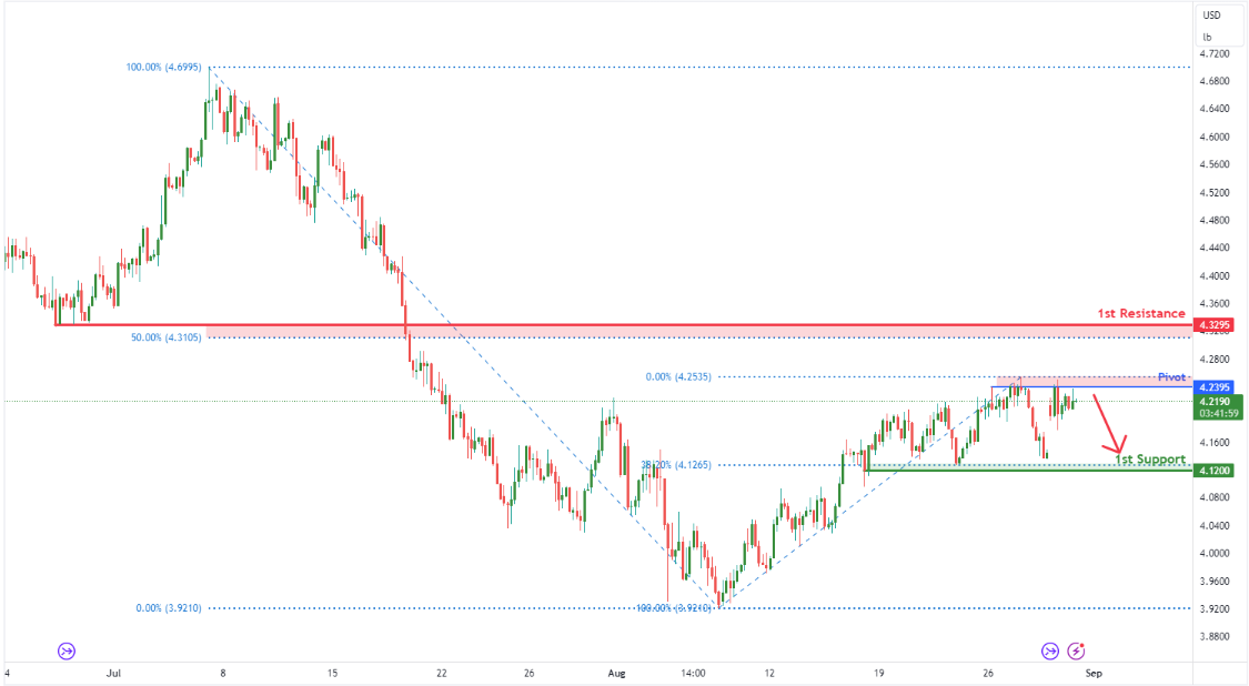 Copper Futures (hg1!) H4 | Potential Bearish Reversal