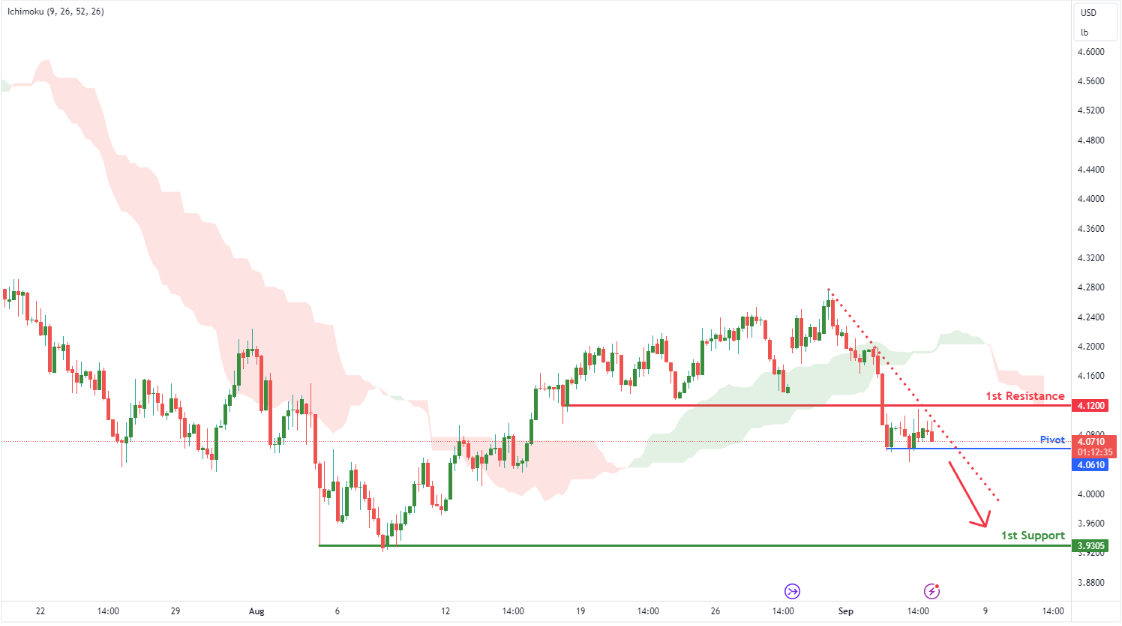Copper Futures (hg1!) H4 | Potential Bearish Breakout