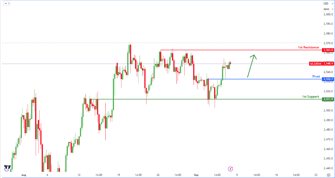 Gold Futures (gc1!) H4 | Potential Bullish Reversal