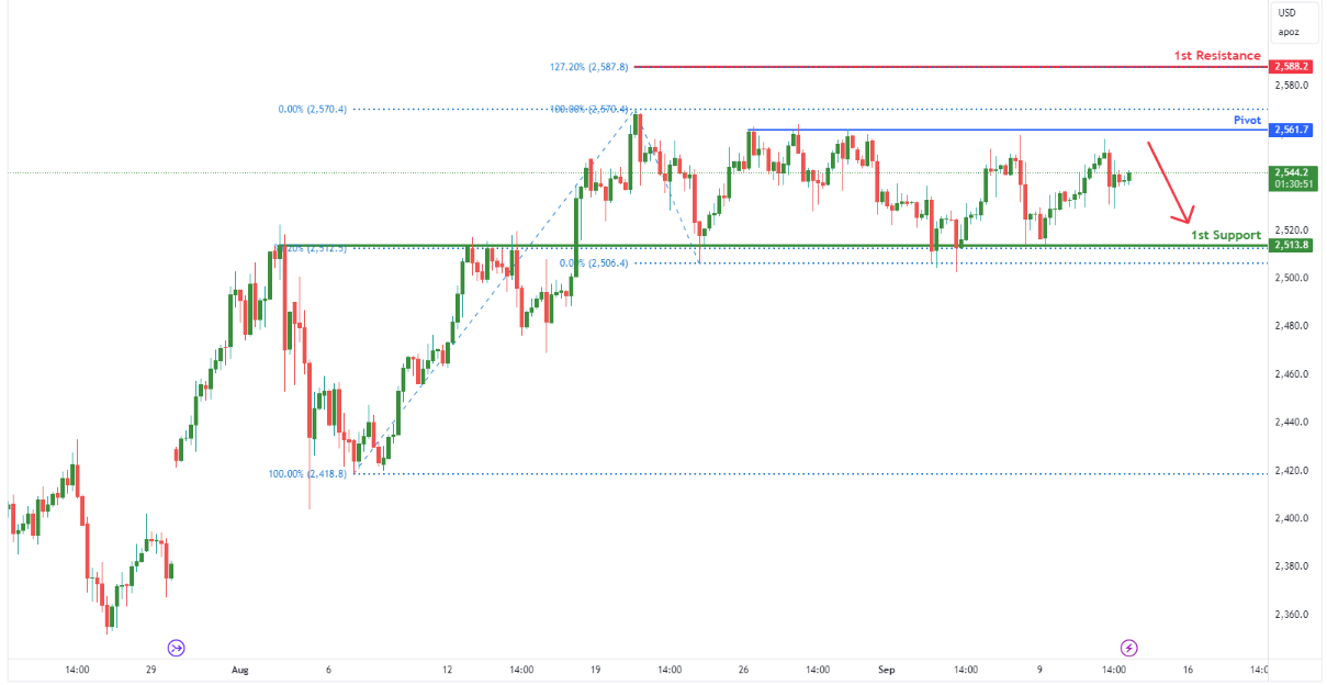 Gold Futures (gc1!) H4 | Potential Bearish Reversal