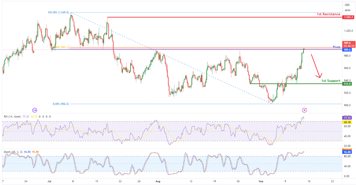 Platinum Futures (pl1!) H4 | Overlap Resistance at 61.8% Fibonacci Retracement