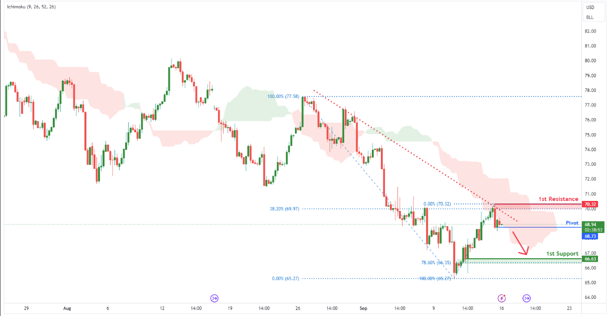 Crude Oil Futures (cl1!) H4 | Potential Bearish Breakout