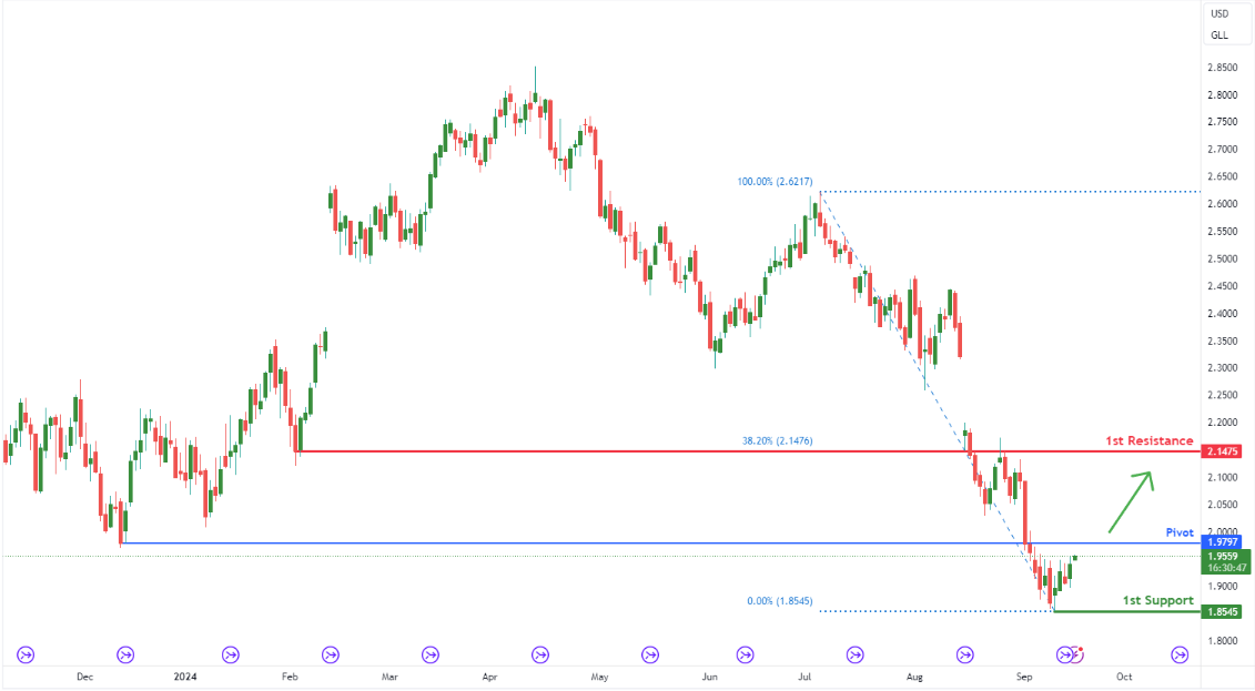 Gasoline Futures (rb1!) D1 | Potential Bullish Breakout