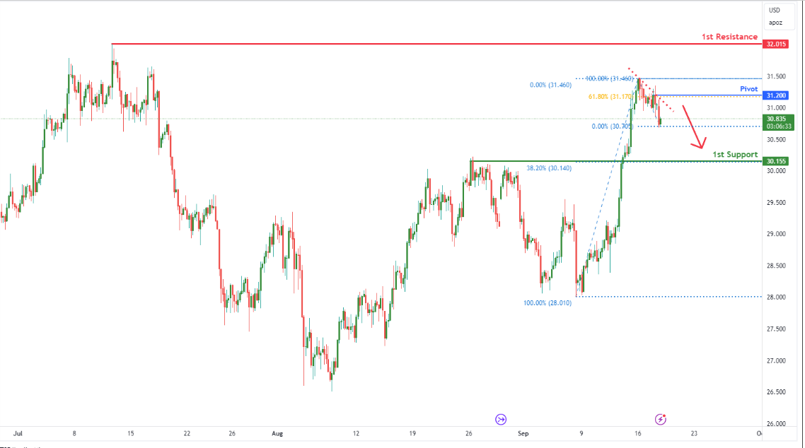 Silver Futures (si1!) H4 | Potential Bearish Reversal