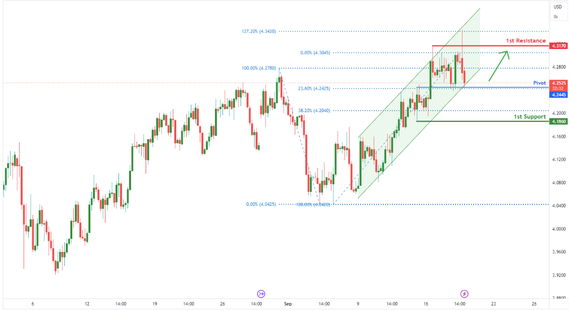 Copper Futures (hg1!) H4 | Potential Bulliish Reversal