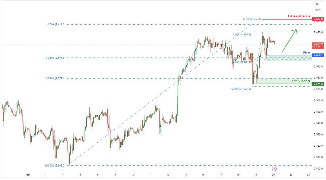 Gold Futures (gc1!) H1 | Potential Bulliish Bounce