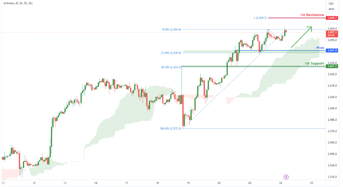 Gold Futures (gc1!) H1 | Potential Bullish Bounce