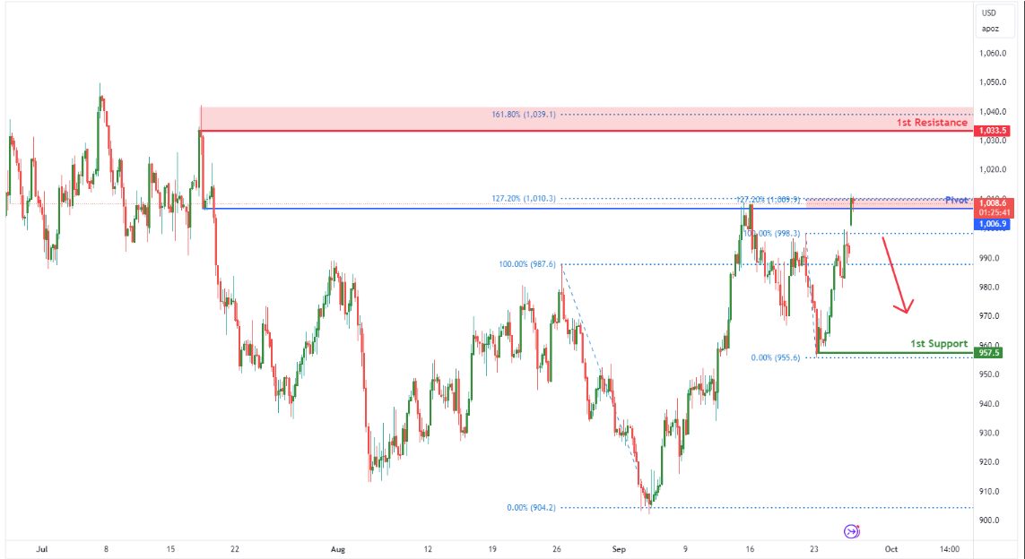 Platinum Futures (pl1!) H1 | Resistance at Fibonacci Confluence
