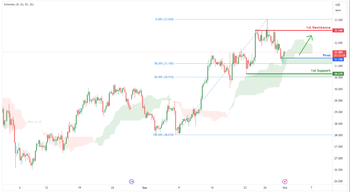 Silver Futures (si1!) H4 | Potential Bounce Off Ichimoku Cloud
