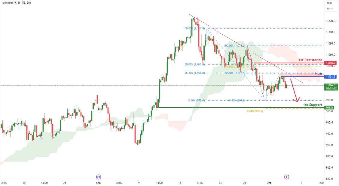 Palladium Futures (pa1!) H4 | Approaching Pullback Resistance