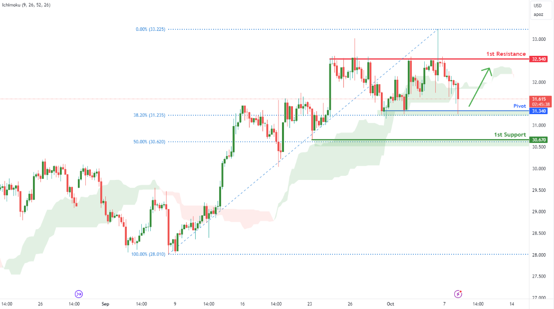 Silver Futures (si1!) H4 | Potential Bullish Bounce
