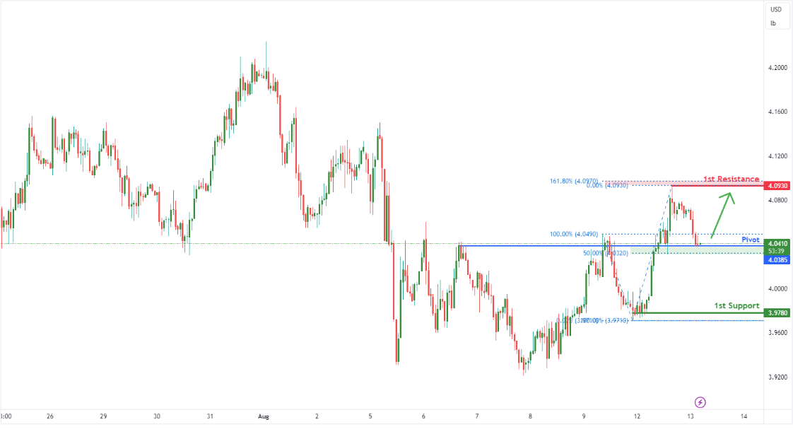 Copper Futures (hg1!) H1 | Potential Bullish Bounce