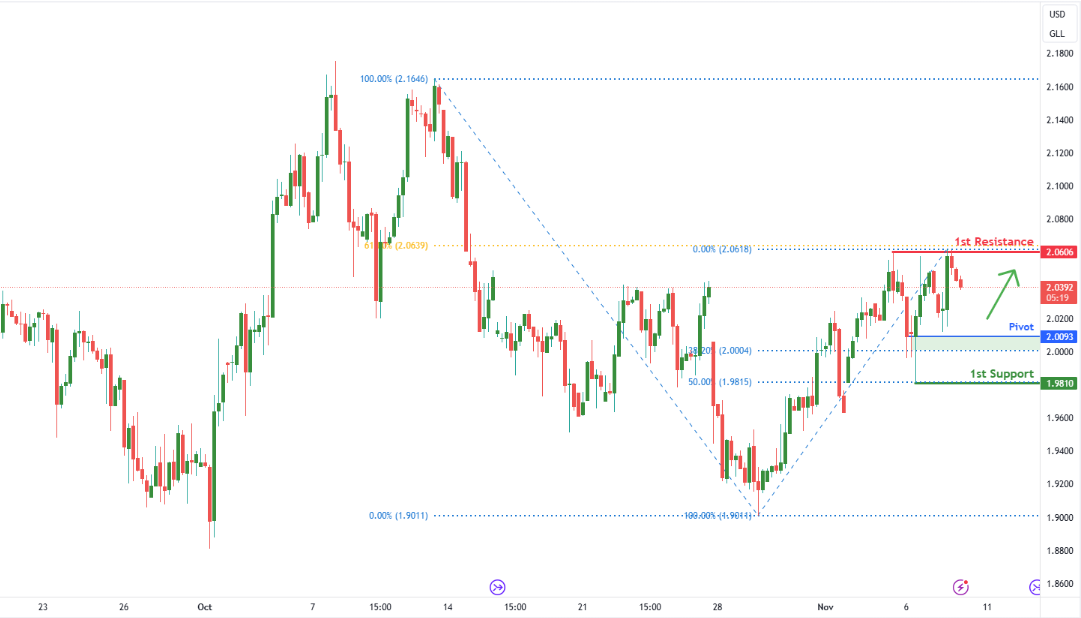 Gasoline Futures (rb1!) H4 | Approaching Pullback Support