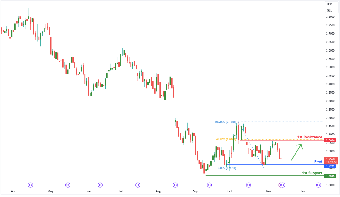 Gasoline Futures (rb1!) D1 | Approaching Multi-swing-low Support