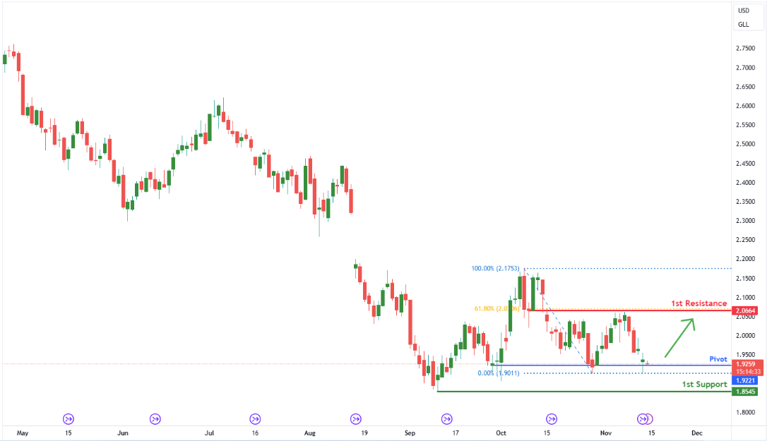 Gasoline Futures (rb1!) D1 | Approaching Multi-swing-low Support