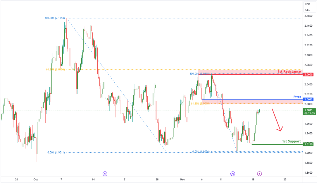 Gasoline Futures (rb1!) H4 | Pullback Resistance at 61.8% Fibonacci Retracement