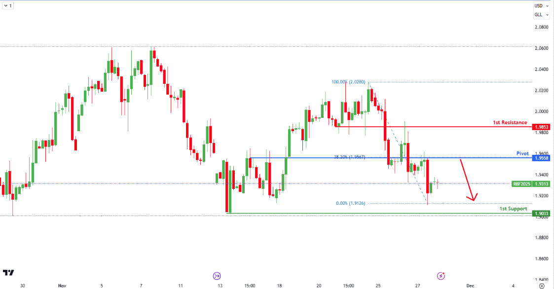 Gasoline Futures (rb1!) H4 | Falling From Pullback Resistance.