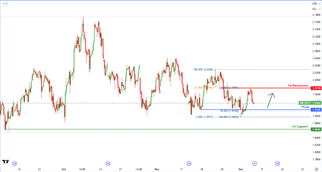 Gasoline Futures (rb1!) H4 | Bounce Off 78.6% Fibo?