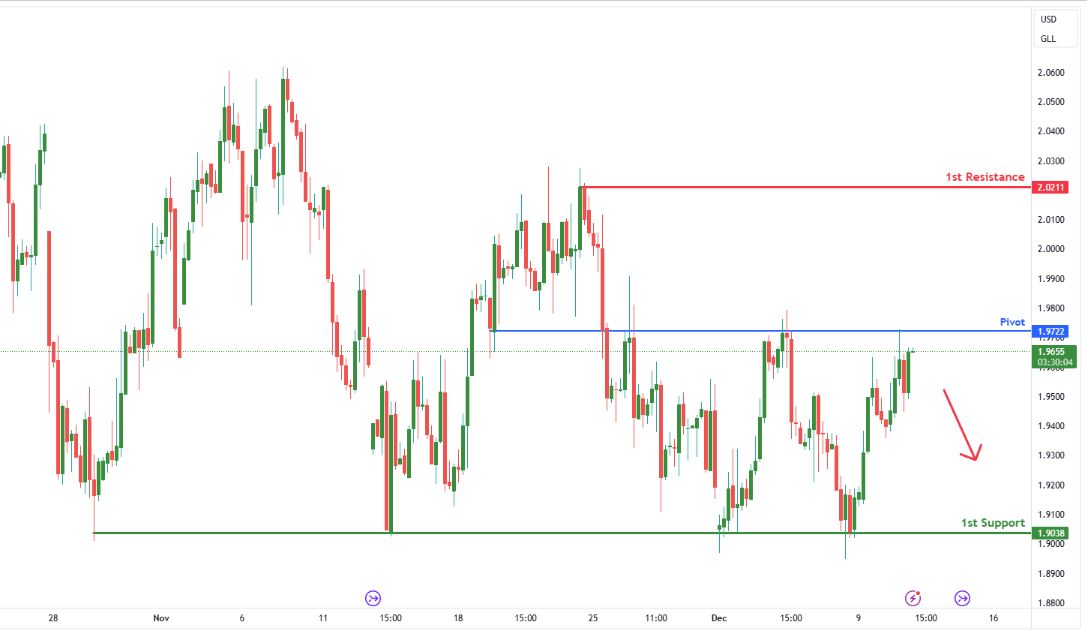Gasoline Futures (rb1!) H4 | Approaching Overlap Resistance