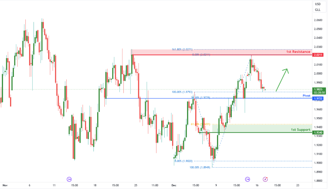 Gasoline Futures (rb1!) H4 | Falling to Overlap Support at 38.2% Fibonacci Retracement