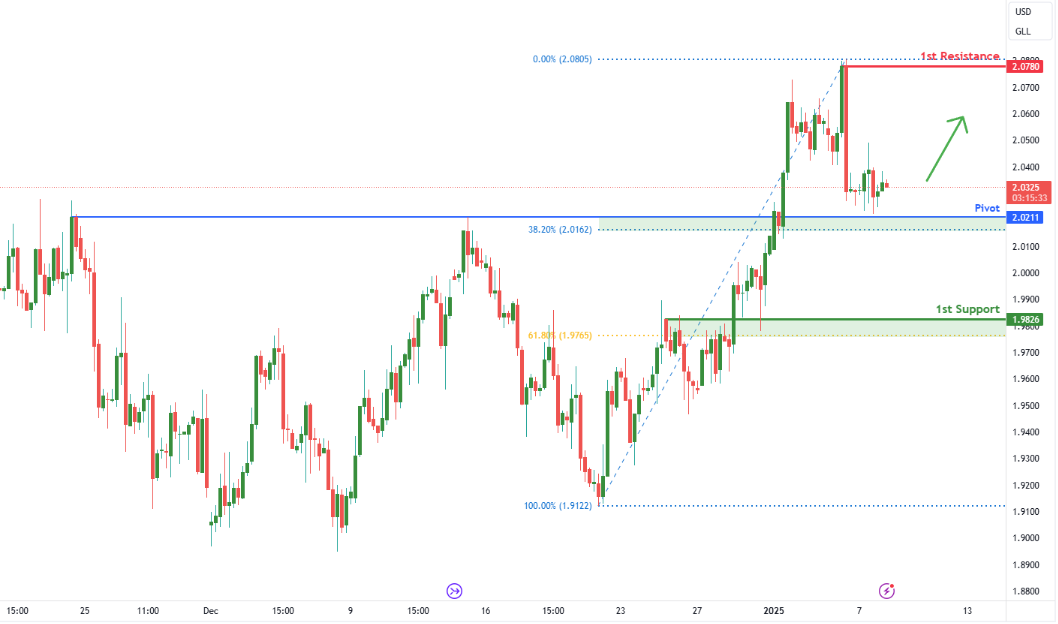 Gasoline Futures (rb1!) H4 | Falling to Pullback Support