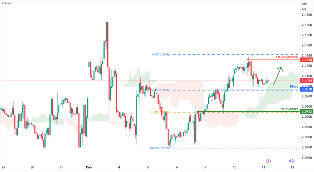 Gasoline Futures (rb1!) H1 | Bullish Uptrend to Extend Further?