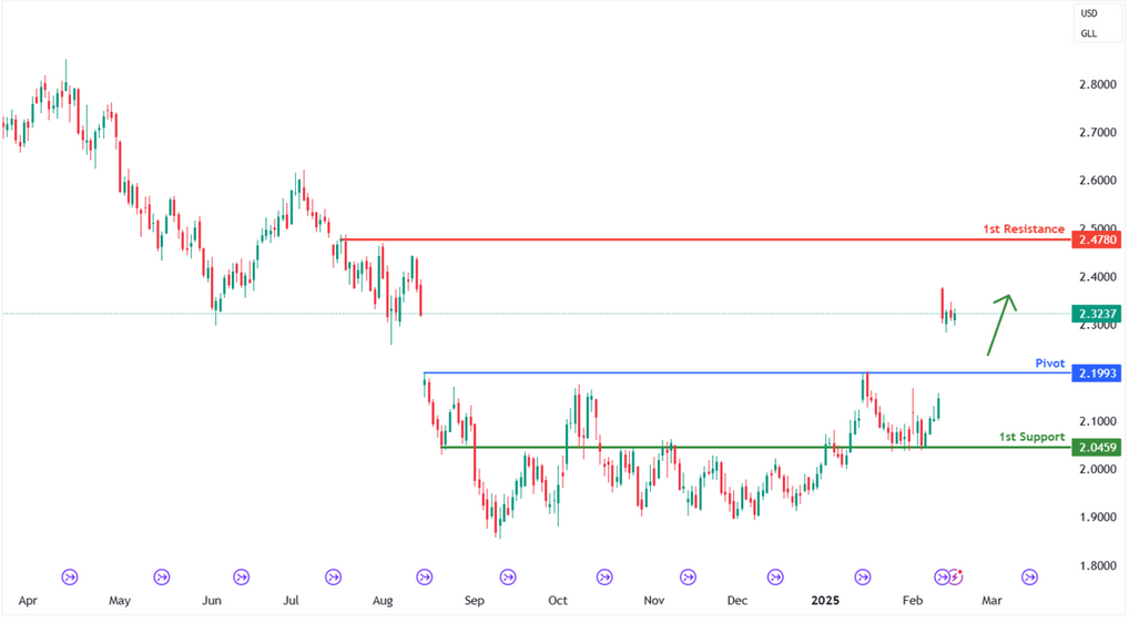 Gasoline Futures (rb1!) D1 | Potential Bounce Off Pullback Support