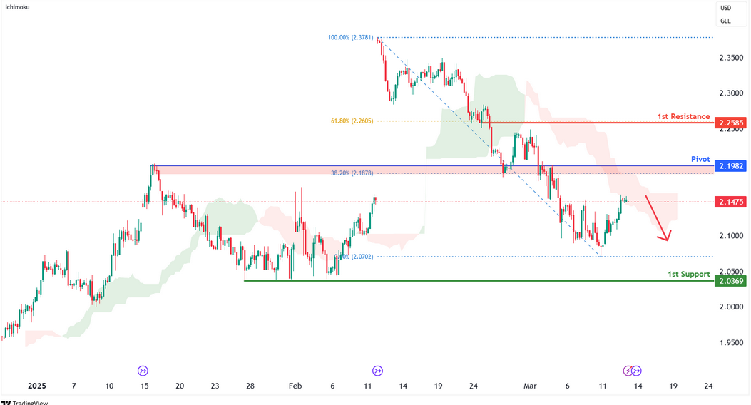 Gasoline Futures (rb1!) H4 | Overlap Resistance at 38.2% Fibonacci Retracement