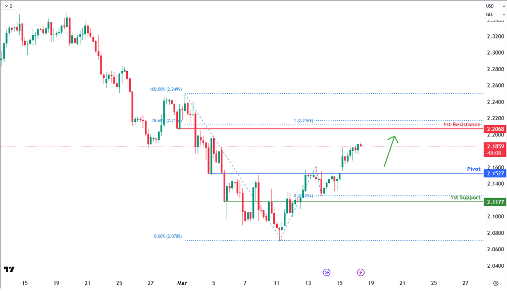 Gasoline Futures (rb1!)  H4 | Bullish Bounce Off the Support