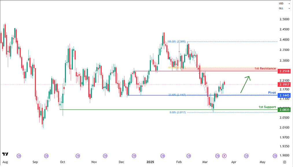 Gasoline Futures (rb1!) D1 | Bullish Bounce Off?