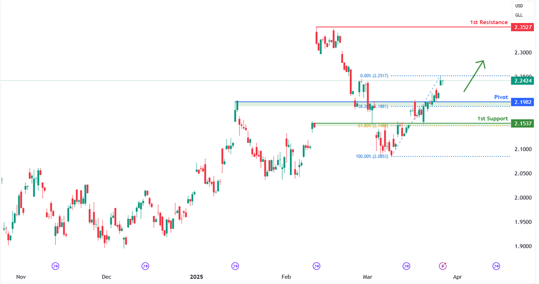 Gasoline Futures (rb1!) H4 | Bullish Momentum to Extend Further